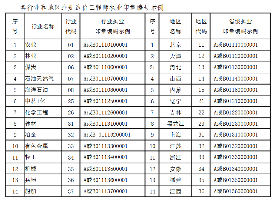 行业和地区注册造价工程师注册证书编号说明