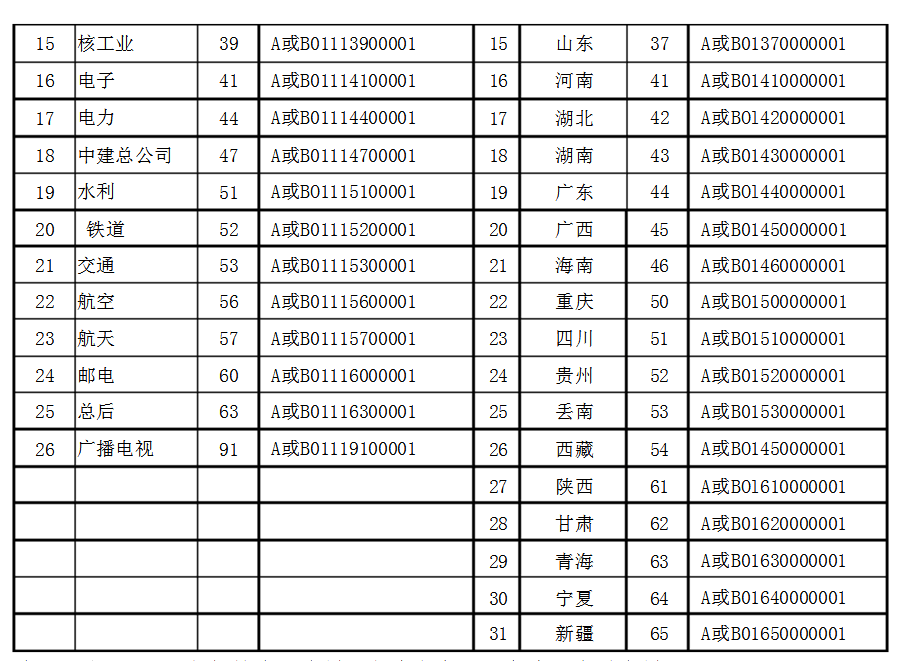 行业和地区注册造价工程师注册证书编号说明